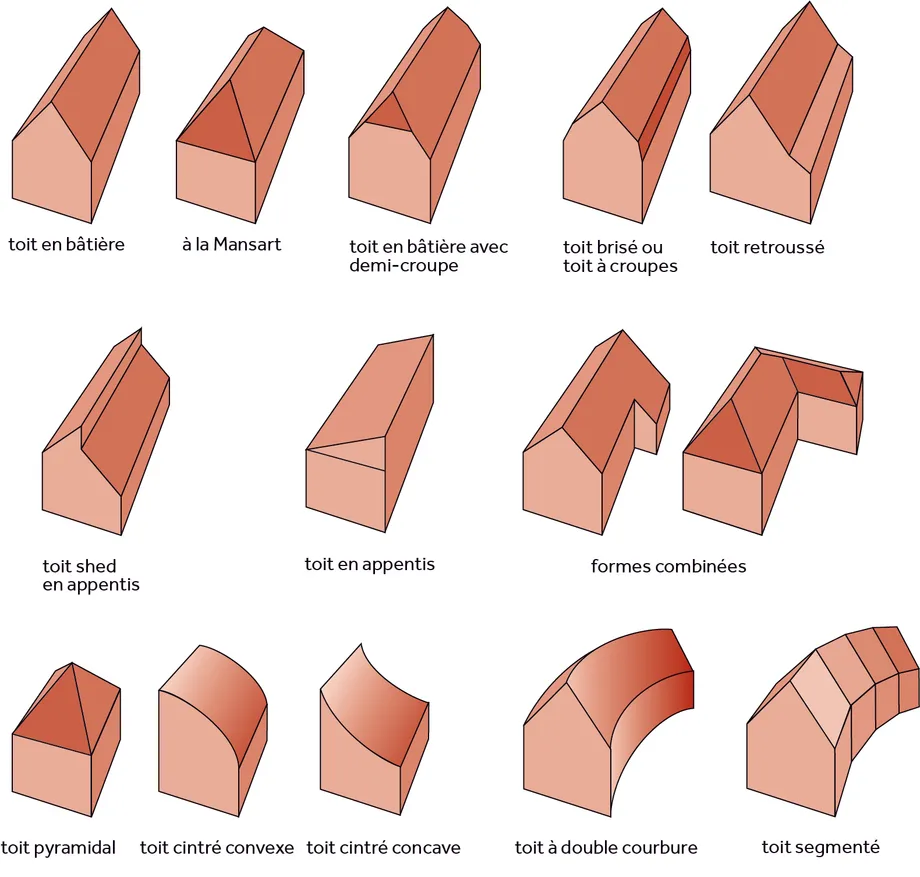 Formes de toitures les plus courantes