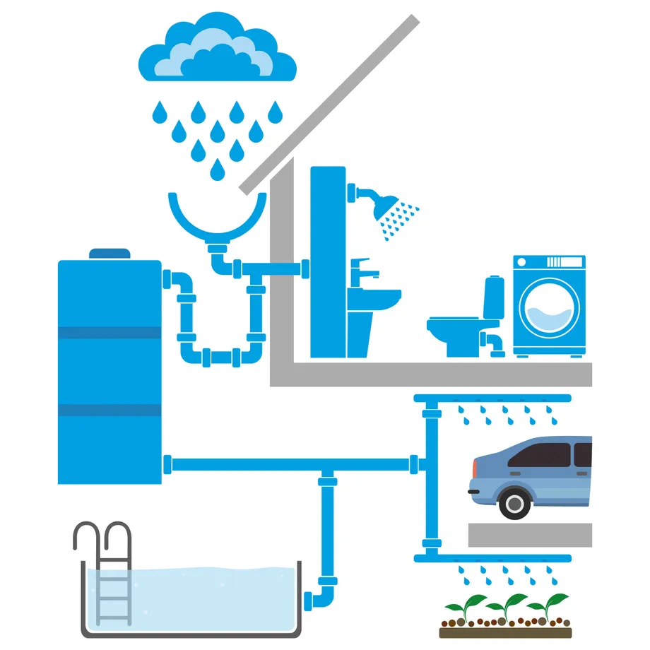 Récupération d'eau de pluie - BMI Belgium